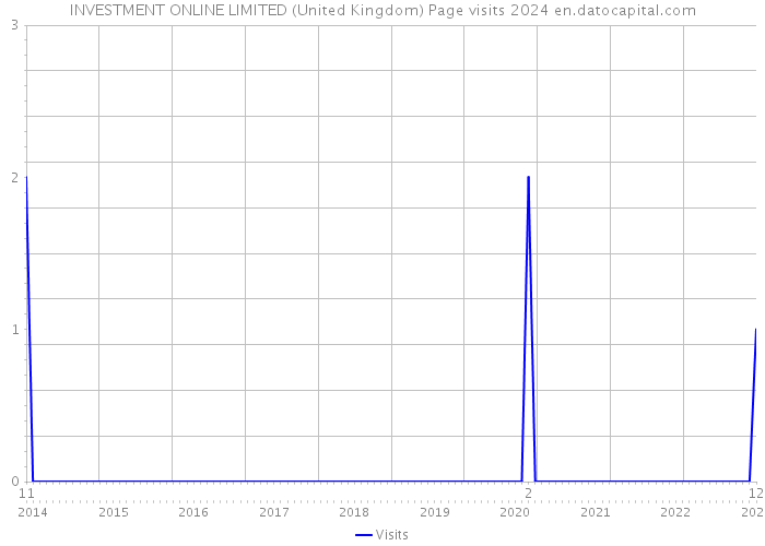 INVESTMENT ONLINE LIMITED (United Kingdom) Page visits 2024 