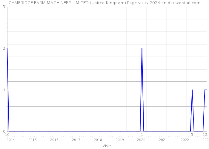 CAMBRIDGE FARM MACHINERY LIMITED (United Kingdom) Page visits 2024 
