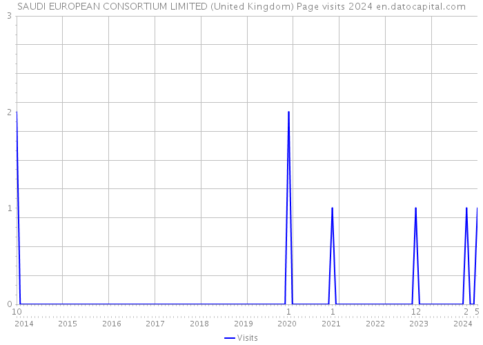 SAUDI EUROPEAN CONSORTIUM LIMITED (United Kingdom) Page visits 2024 