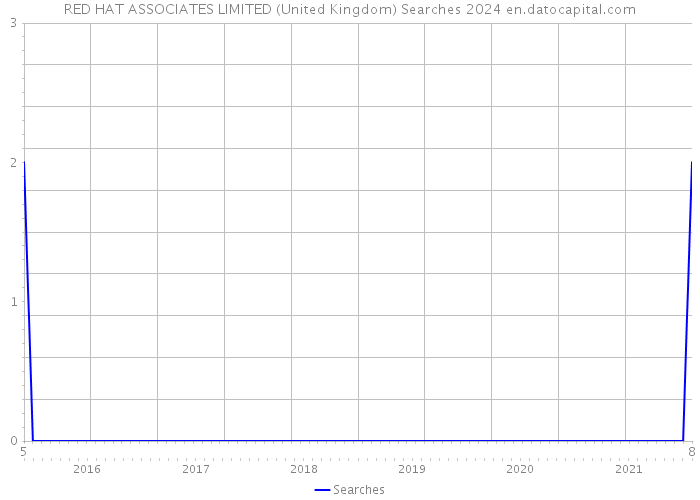 RED HAT ASSOCIATES LIMITED (United Kingdom) Searches 2024 