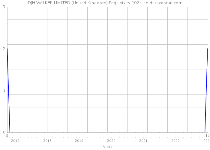 DJH WALKER LIMITED (United Kingdom) Page visits 2024 