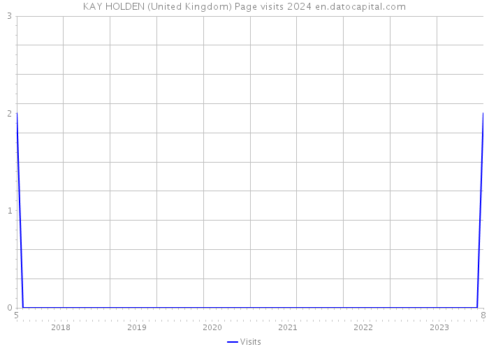 KAY HOLDEN (United Kingdom) Page visits 2024 
