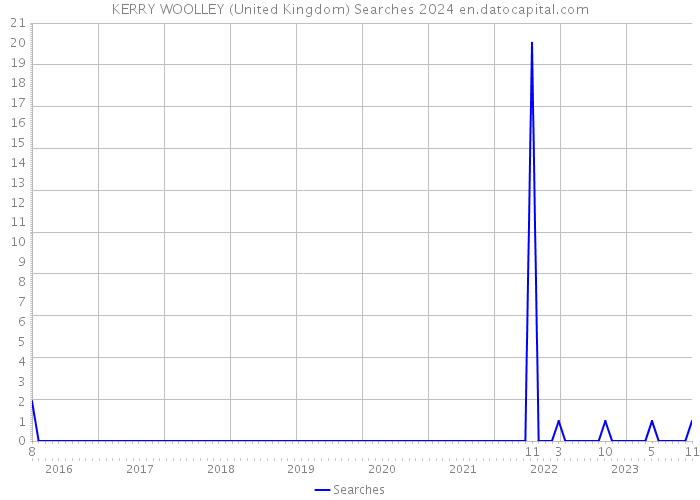 KERRY WOOLLEY (United Kingdom) Searches 2024 