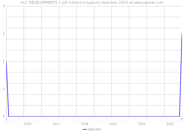 ALC DEVELOPMENTS 2 LLP (United Kingdom) Searches 2024 