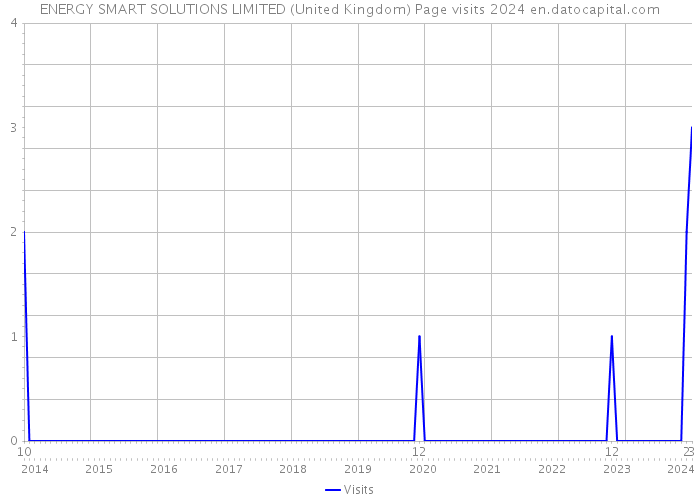 ENERGY SMART SOLUTIONS LIMITED (United Kingdom) Page visits 2024 