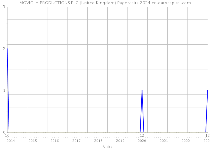 MOVIOLA PRODUCTIONS PLC (United Kingdom) Page visits 2024 