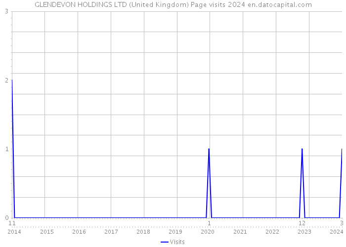 GLENDEVON HOLDINGS LTD (United Kingdom) Page visits 2024 
