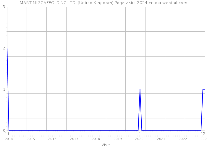 MARTINI SCAFFOLDING LTD. (United Kingdom) Page visits 2024 