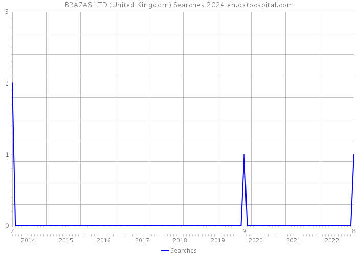 BRAZAS LTD (United Kingdom) Searches 2024 