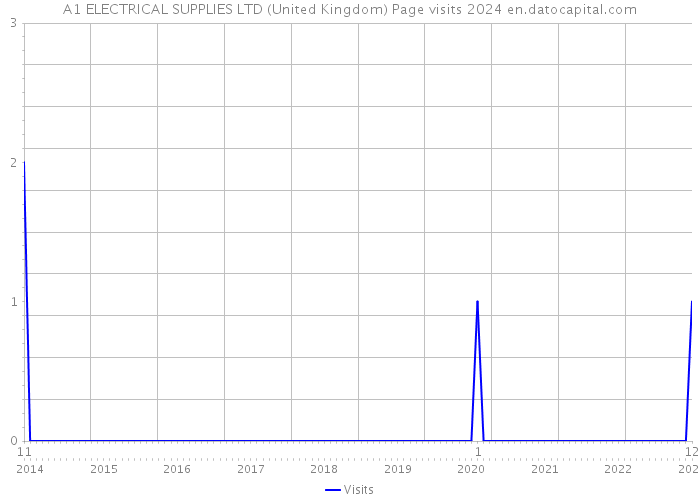 A1 ELECTRICAL SUPPLIES LTD (United Kingdom) Page visits 2024 