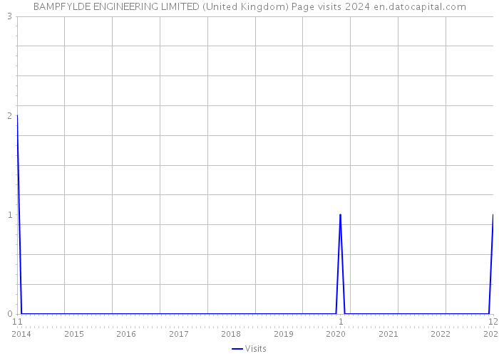 BAMPFYLDE ENGINEERING LIMITED (United Kingdom) Page visits 2024 