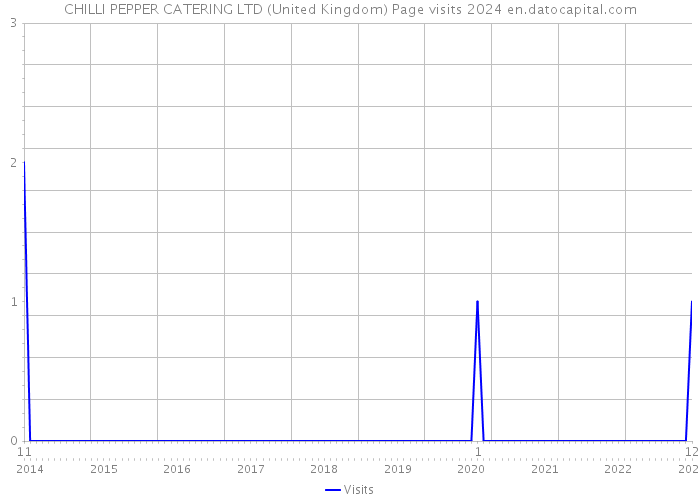 CHILLI PEPPER CATERING LTD (United Kingdom) Page visits 2024 