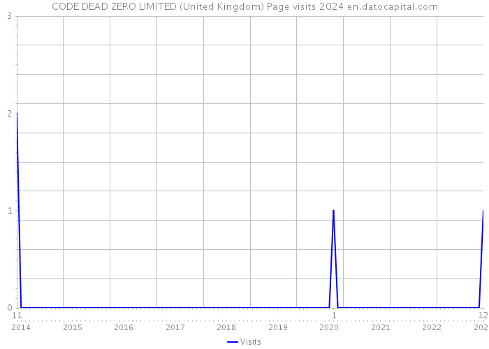 CODE DEAD ZERO LIMITED (United Kingdom) Page visits 2024 