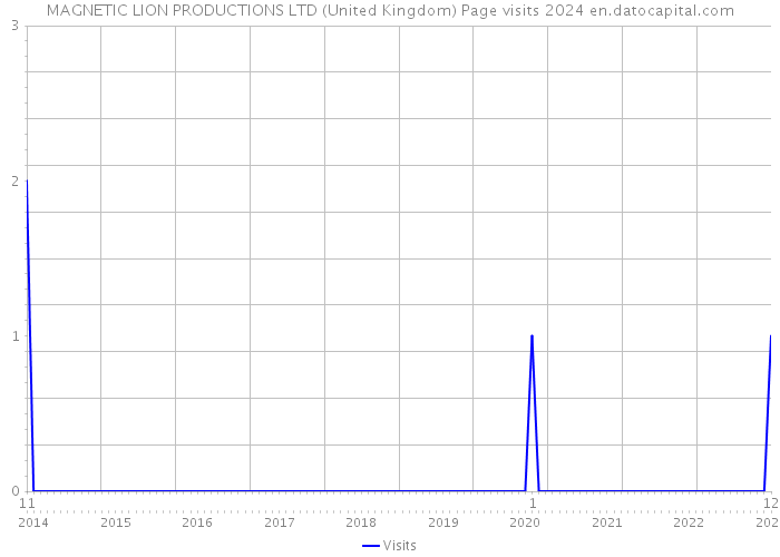 MAGNETIC LION PRODUCTIONS LTD (United Kingdom) Page visits 2024 