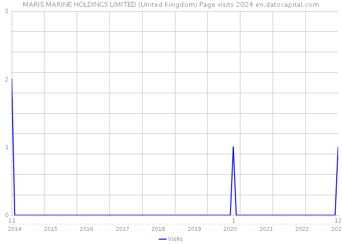 MARIS MARINE HOLDINGS LIMITED (United Kingdom) Page visits 2024 