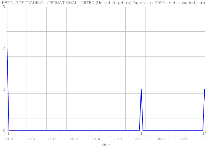 RESOURCE TRADING INTERNATIONAL LIMITED (United Kingdom) Page visits 2024 
