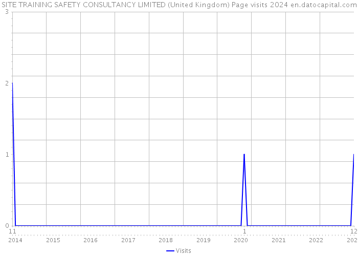 SITE TRAINING SAFETY CONSULTANCY LIMITED (United Kingdom) Page visits 2024 