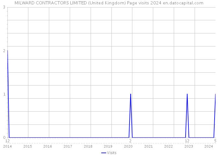 MILWARD CONTRACTORS LIMITED (United Kingdom) Page visits 2024 
