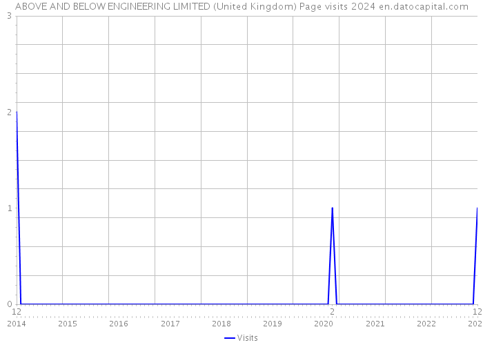 ABOVE AND BELOW ENGINEERING LIMITED (United Kingdom) Page visits 2024 