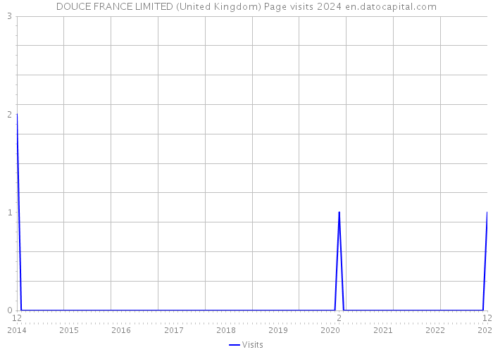 DOUCE FRANCE LIMITED (United Kingdom) Page visits 2024 