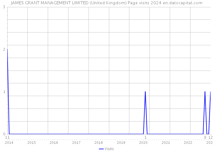 JAMES GRANT MANAGEMENT LIMITED (United Kingdom) Page visits 2024 