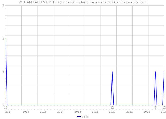 WILLIAM EAGLES LIMITED (United Kingdom) Page visits 2024 