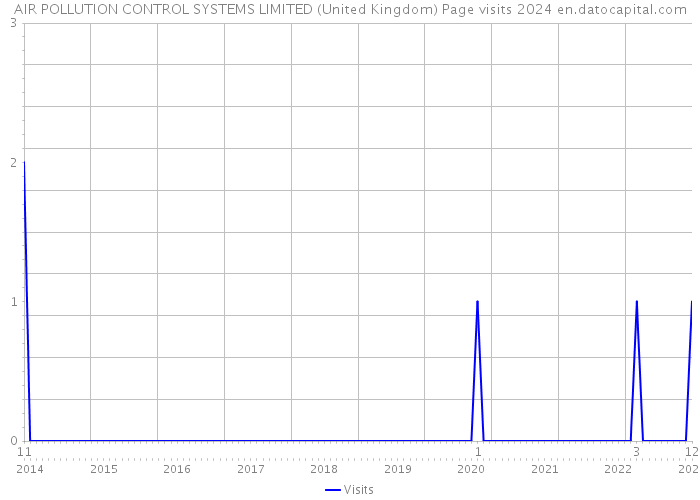 AIR POLLUTION CONTROL SYSTEMS LIMITED (United Kingdom) Page visits 2024 