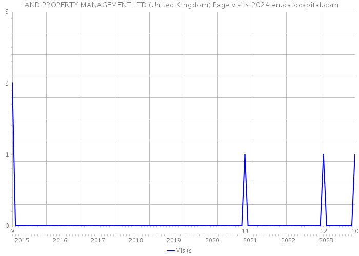 LAND PROPERTY MANAGEMENT LTD (United Kingdom) Page visits 2024 
