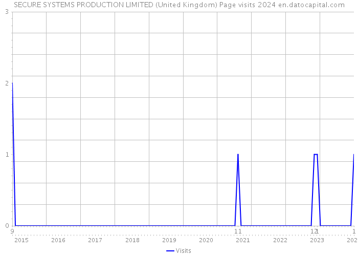 SECURE SYSTEMS PRODUCTION LIMITED (United Kingdom) Page visits 2024 