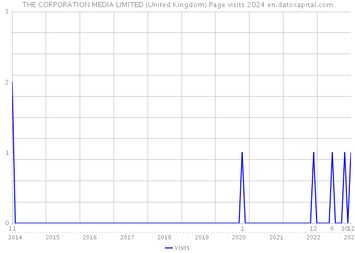THE CORPORATION MEDIA LIMITED (United Kingdom) Page visits 2024 