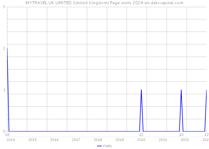 MYTRAVEL UK LIMITED (United Kingdom) Page visits 2024 