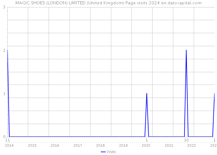 MAGIC SHOES (LONDON) LIMITED (United Kingdom) Page visits 2024 