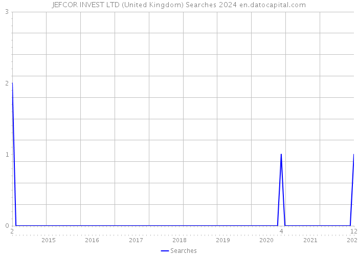 JEFCOR INVEST LTD (United Kingdom) Searches 2024 