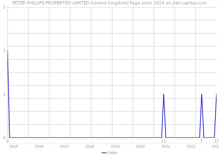 PETER PHILLIPS PROPERTIES LIMITED (United Kingdom) Page visits 2024 