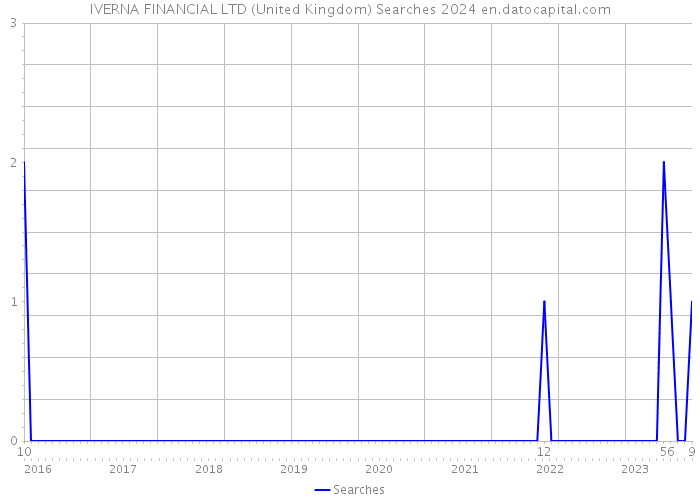 IVERNA FINANCIAL LTD (United Kingdom) Searches 2024 