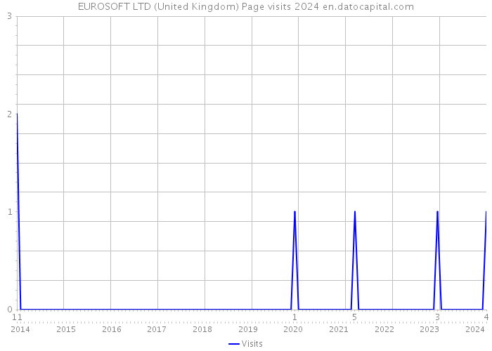 EUROSOFT LTD (United Kingdom) Page visits 2024 