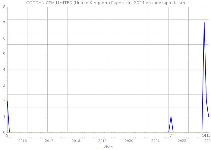 CODDAN CPM LIMITED (United Kingdom) Page visits 2024 