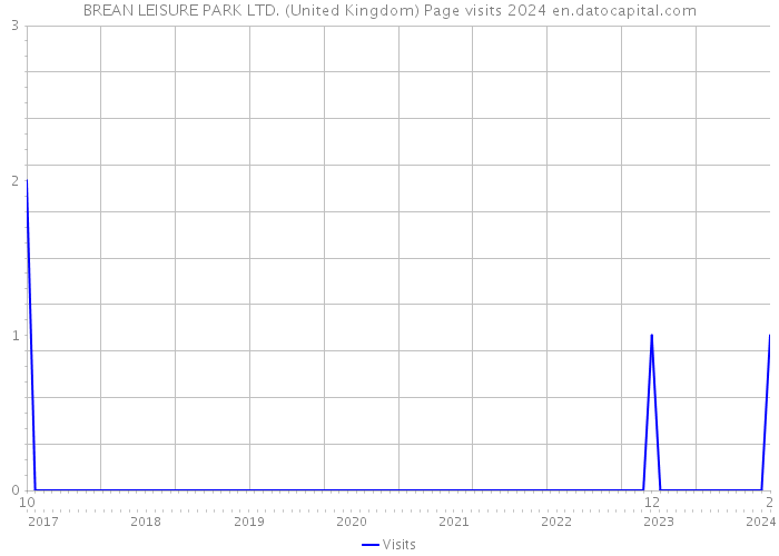 BREAN LEISURE PARK LTD. (United Kingdom) Page visits 2024 