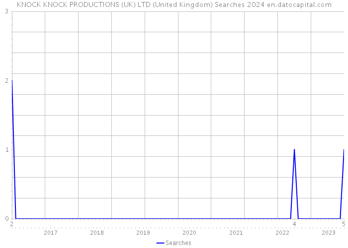 KNOCK KNOCK PRODUCTIONS (UK) LTD (United Kingdom) Searches 2024 