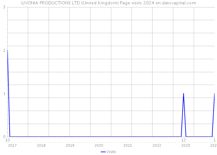 LIVONIA PRODUCTIONS LTD (United Kingdom) Page visits 2024 