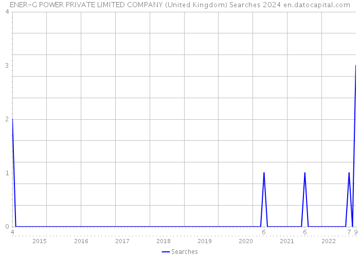 ENER-G POWER PRIVATE LIMITED COMPANY (United Kingdom) Searches 2024 