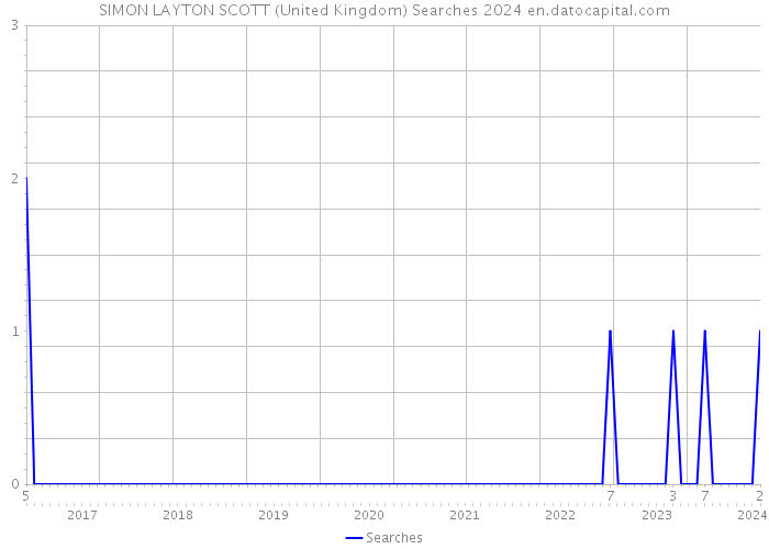SIMON LAYTON SCOTT (United Kingdom) Searches 2024 