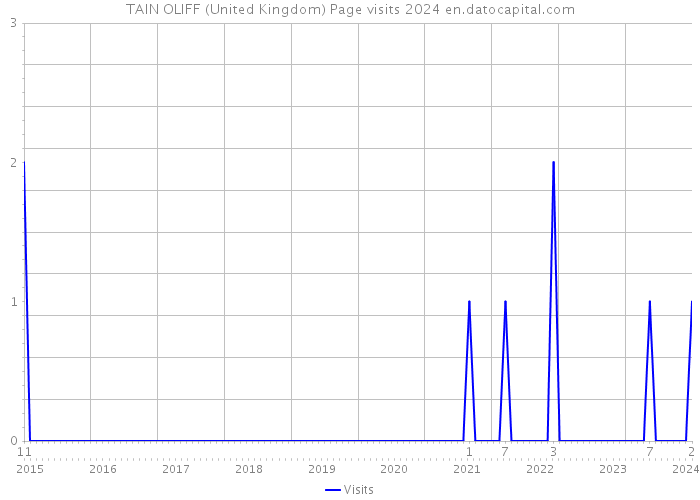 TAIN OLIFF (United Kingdom) Page visits 2024 