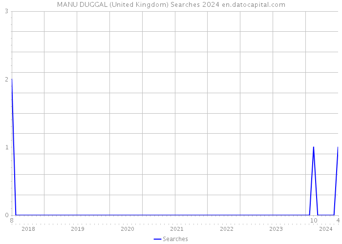 MANU DUGGAL (United Kingdom) Searches 2024 