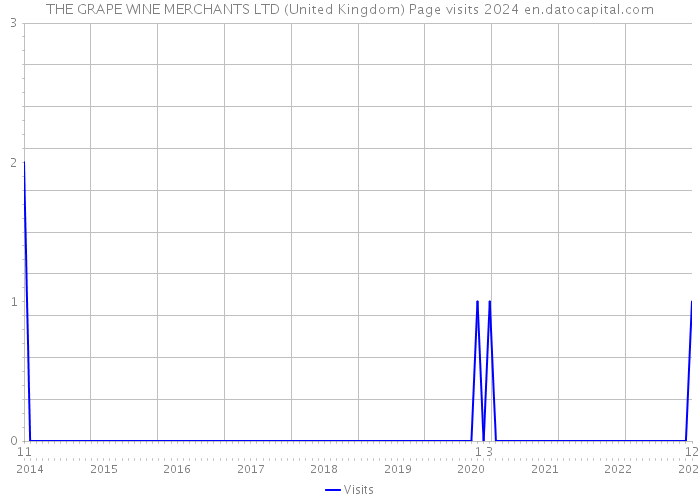 THE GRAPE WINE MERCHANTS LTD (United Kingdom) Page visits 2024 