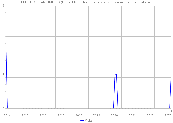 KEITH FORFAR LIMITED (United Kingdom) Page visits 2024 