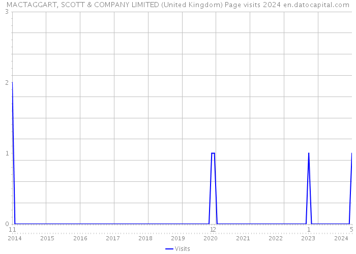 MACTAGGART, SCOTT & COMPANY LIMITED (United Kingdom) Page visits 2024 