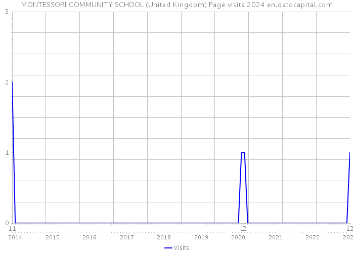 MONTESSORI COMMUNITY SCHOOL (United Kingdom) Page visits 2024 