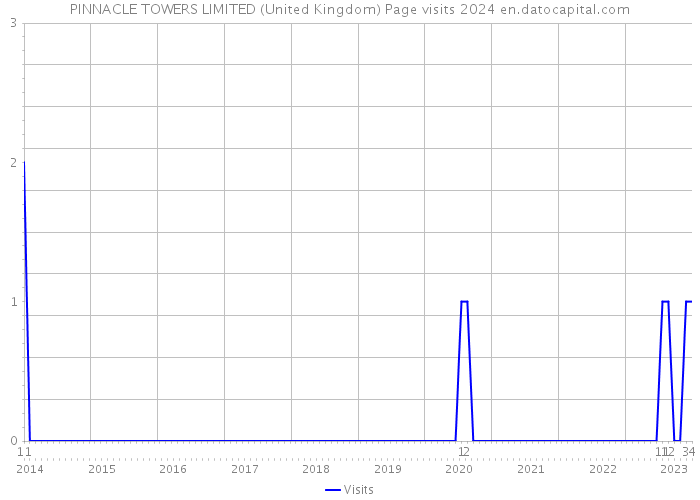 PINNACLE TOWERS LIMITED (United Kingdom) Page visits 2024 