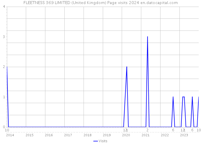 FLEETNESS 369 LIMITED (United Kingdom) Page visits 2024 